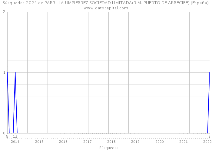 Búsquedas 2024 de PARRILLA UMPIERREZ SOCIEDAD LIMITADA(R.M. PUERTO DE ARRECIFE) (España) 