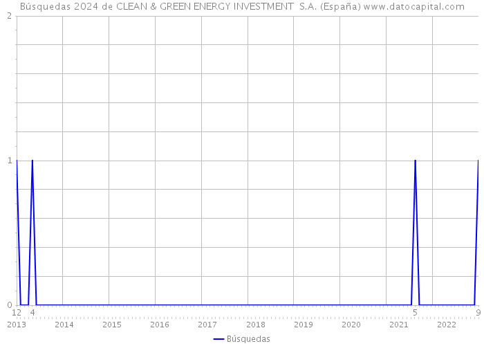 Búsquedas 2024 de CLEAN & GREEN ENERGY INVESTMENT S.A. (España) 