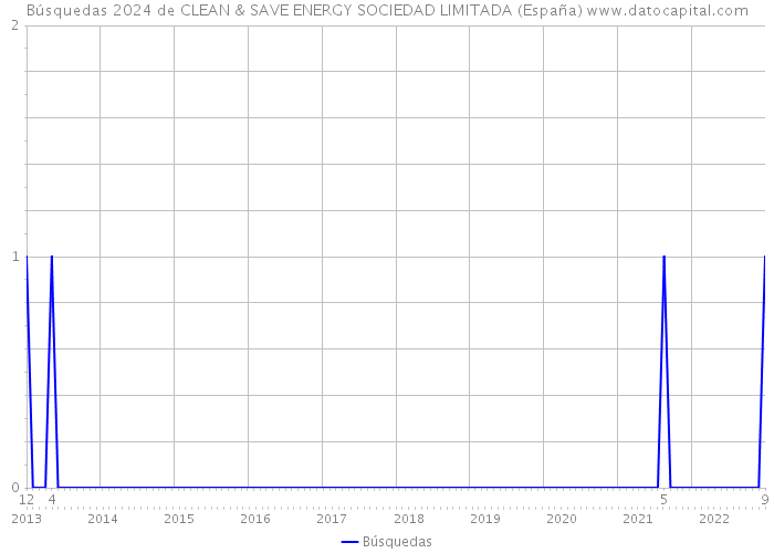 Búsquedas 2024 de CLEAN & SAVE ENERGY SOCIEDAD LIMITADA (España) 