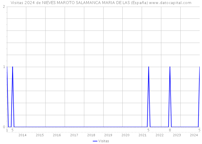 Visitas 2024 de NIEVES MAROTO SALAMANCA MARIA DE LAS (España) 