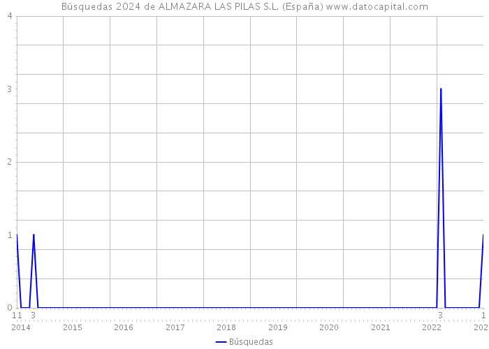 Búsquedas 2024 de ALMAZARA LAS PILAS S.L. (España) 