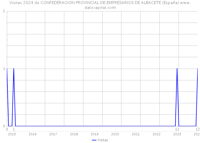 Visitas 2024 de CONFEDERACION PROVINCIAL DE EMPRESARIOS DE ALBACETE (España) 