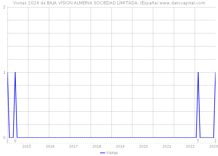 Visitas 2024 de BAJA VISION ALMERIA SOCIEDAD LIMITADA. (España) 