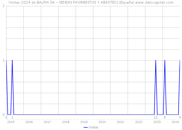 Visitas 2024 de BALPIA SA - SENDIN PAVIMENTOS Y ABASTECI (España) 