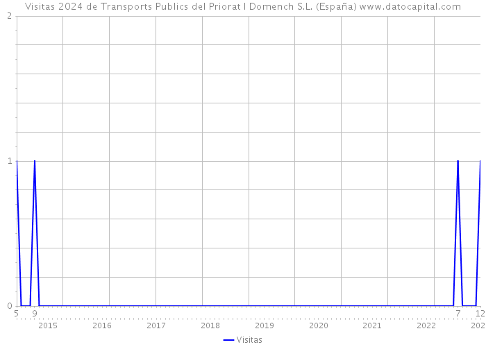 Visitas 2024 de Transports Publics del Priorat I Domench S.L. (España) 