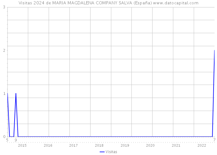 Visitas 2024 de MARIA MAGDALENA COMPANY SALVA (España) 