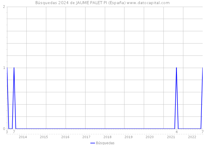 Búsquedas 2024 de JAUME PALET PI (España) 