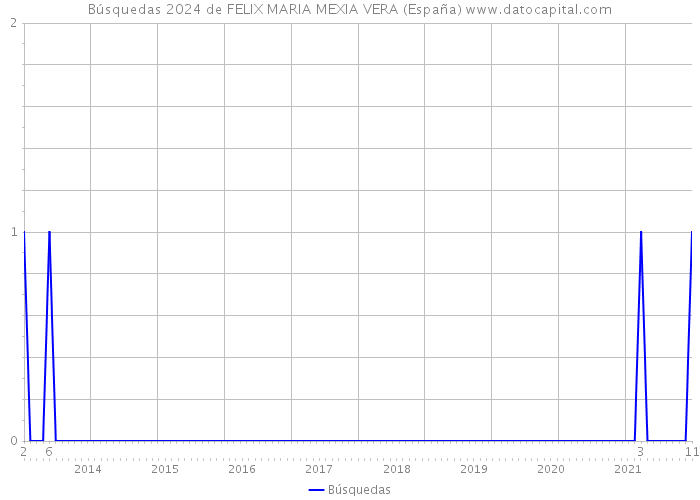 Búsquedas 2024 de FELIX MARIA MEXIA VERA (España) 