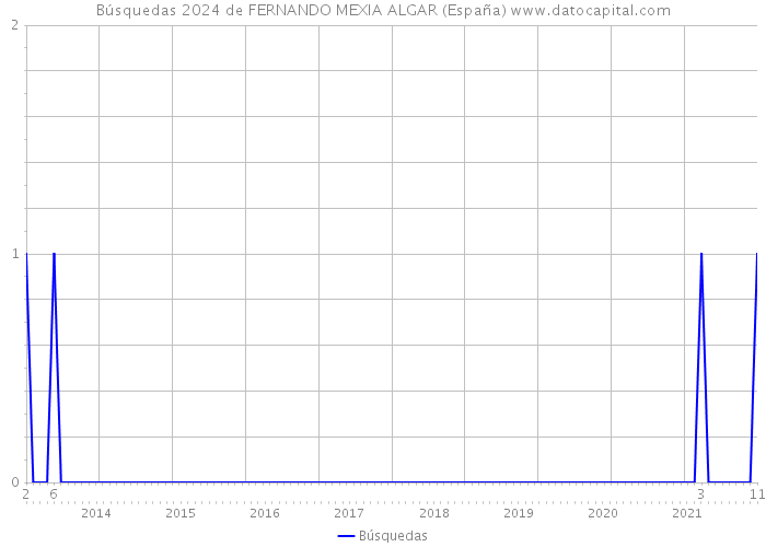 Búsquedas 2024 de FERNANDO MEXIA ALGAR (España) 
