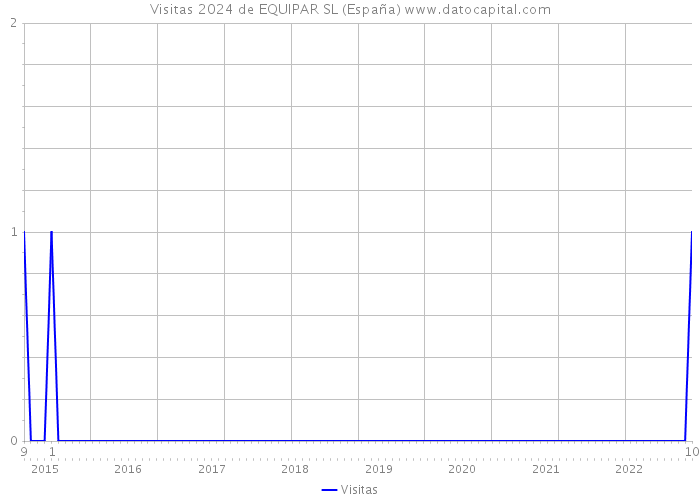 Visitas 2024 de EQUIPAR SL (España) 