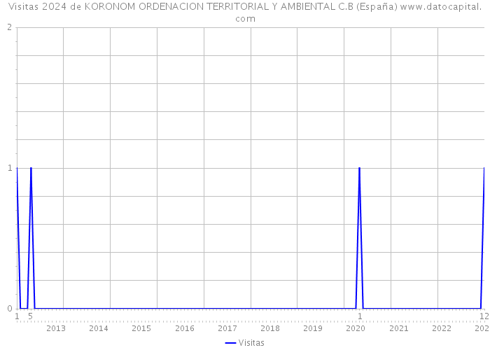 Visitas 2024 de KORONOM ORDENACION TERRITORIAL Y AMBIENTAL C.B (España) 