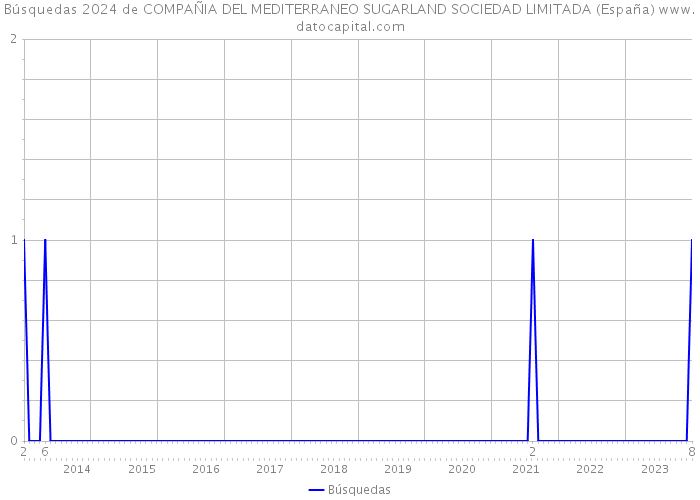 Búsquedas 2024 de COMPAÑIA DEL MEDITERRANEO SUGARLAND SOCIEDAD LIMITADA (España) 