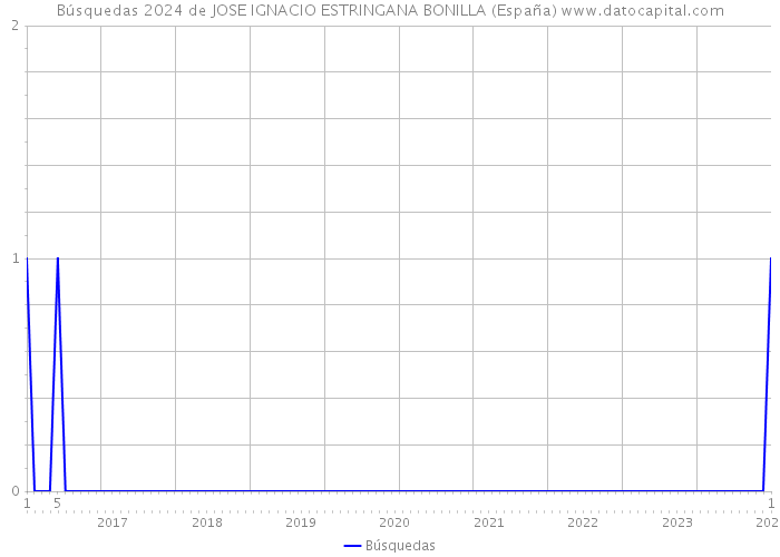 Búsquedas 2024 de JOSE IGNACIO ESTRINGANA BONILLA (España) 
