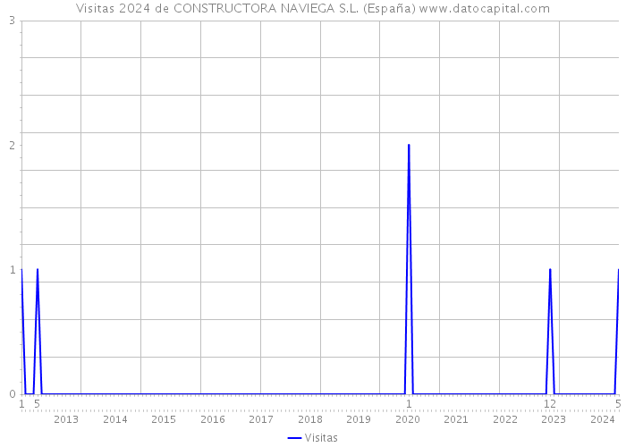 Visitas 2024 de CONSTRUCTORA NAVIEGA S.L. (España) 