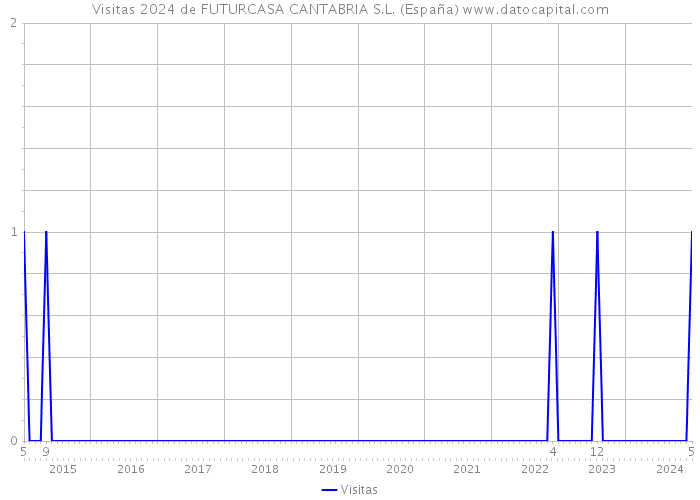Visitas 2024 de FUTURCASA CANTABRIA S.L. (España) 