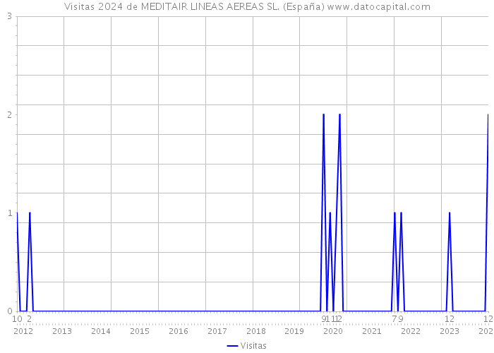 Visitas 2024 de MEDITAIR LINEAS AEREAS SL. (España) 