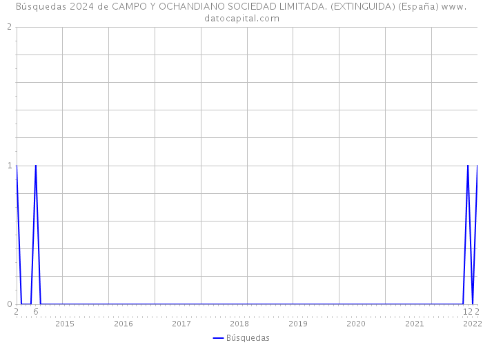 Búsquedas 2024 de CAMPO Y OCHANDIANO SOCIEDAD LIMITADA. (EXTINGUIDA) (España) 