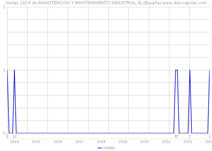 Visitas 2024 de MANUTENCION Y MANTENIMIENTO INDUSTRIAL SL (España) 
