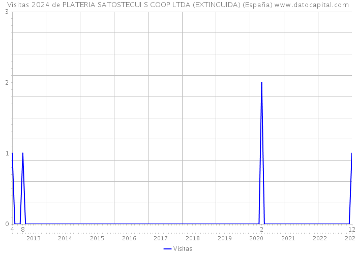 Visitas 2024 de PLATERIA SATOSTEGUI S COOP LTDA (EXTINGUIDA) (España) 