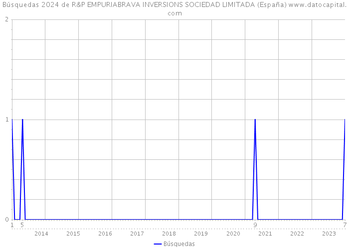 Búsquedas 2024 de R&P EMPURIABRAVA INVERSIONS SOCIEDAD LIMITADA (España) 
