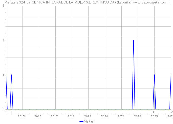 Visitas 2024 de CLINICA INTEGRAL DE LA MUJER S.L. (EXTINGUIDA) (España) 