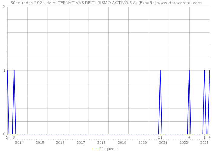 Búsquedas 2024 de ALTERNATIVAS DE TURISMO ACTIVO S.A. (España) 