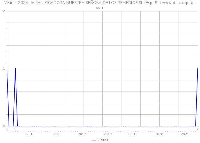 Visitas 2024 de PANIFICADORA NUESTRA SEÑORA DE LOS REMEDIOS SL (España) 