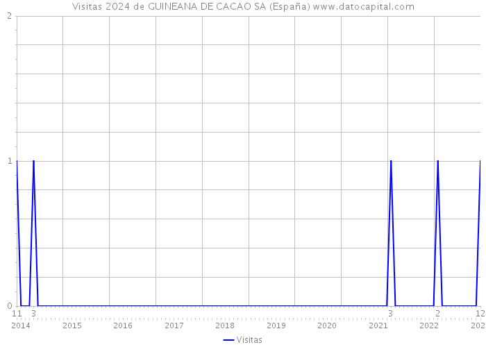 Visitas 2024 de GUINEANA DE CACAO SA (España) 