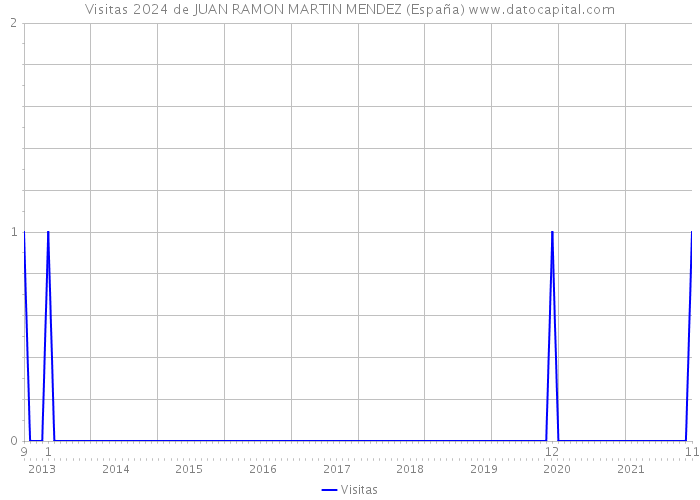 Visitas 2024 de JUAN RAMON MARTIN MENDEZ (España) 