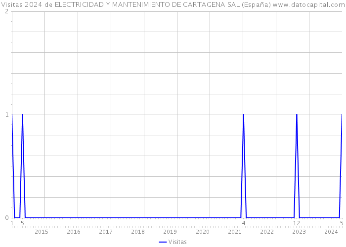 Visitas 2024 de ELECTRICIDAD Y MANTENIMIENTO DE CARTAGENA SAL (España) 