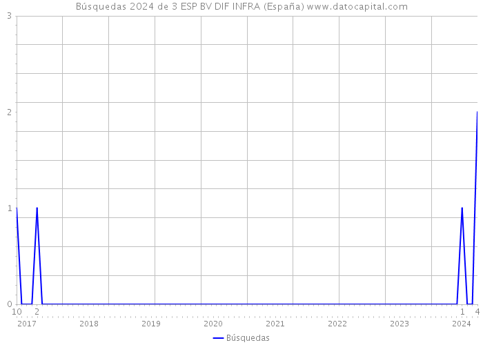 Búsquedas 2024 de 3 ESP BV DIF INFRA (España) 