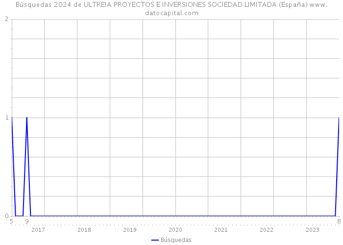 Búsquedas 2024 de ULTREIA PROYECTOS E INVERSIONES SOCIEDAD LIMITADA (España) 