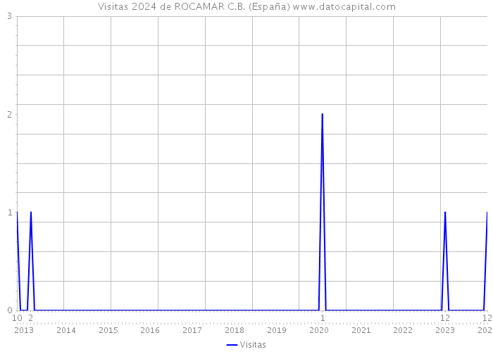 Visitas 2024 de ROCAMAR C.B. (España) 