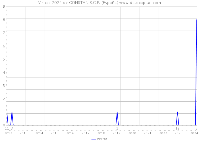 Visitas 2024 de CONSTAN S.C.P. (España) 