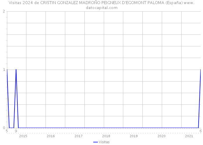 Visitas 2024 de CRISTIN GONZALEZ MADROÑO PEIGNEUX D'EGOMONT PALOMA (España) 