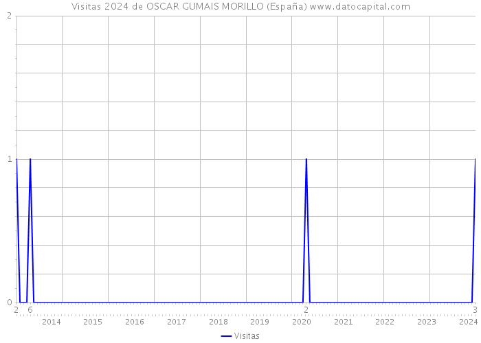 Visitas 2024 de OSCAR GUMAIS MORILLO (España) 