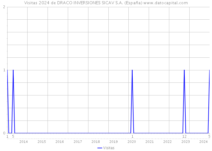 Visitas 2024 de DRACO INVERSIONES SICAV S.A. (España) 