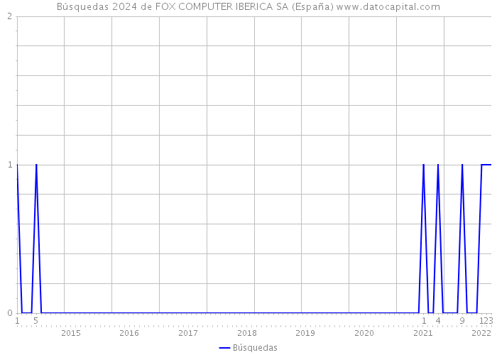 Búsquedas 2024 de FOX COMPUTER IBERICA SA (España) 