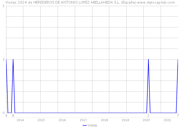 Visitas 2024 de HEREDEROS DE ANTONIO LOPEZ ABELLANEDA S.L. (España) 