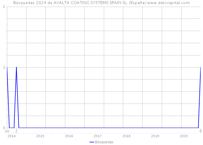 Búsquedas 2024 de AXALTA COATING SYSTEMS SPAIN SL. (España) 