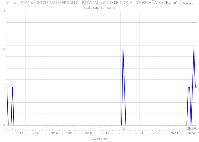 Visitas 2024 de SOCIEDAD MERCANTIL ESTATAL RADIO NACIONAL DE ESPAÑA SA (España) 