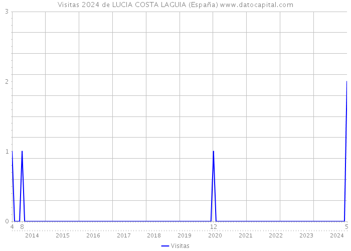 Visitas 2024 de LUCIA COSTA LAGUIA (España) 
