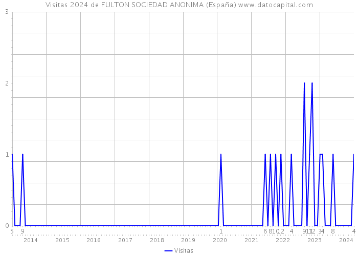 Visitas 2024 de FULTON SOCIEDAD ANONIMA (España) 
