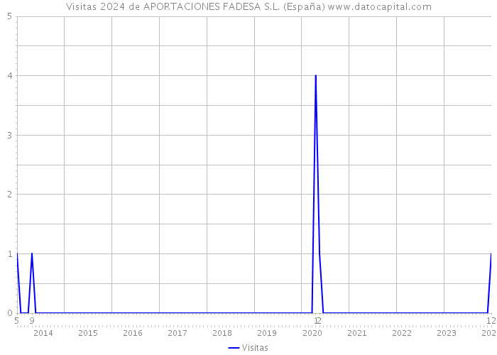 Visitas 2024 de APORTACIONES FADESA S.L. (España) 