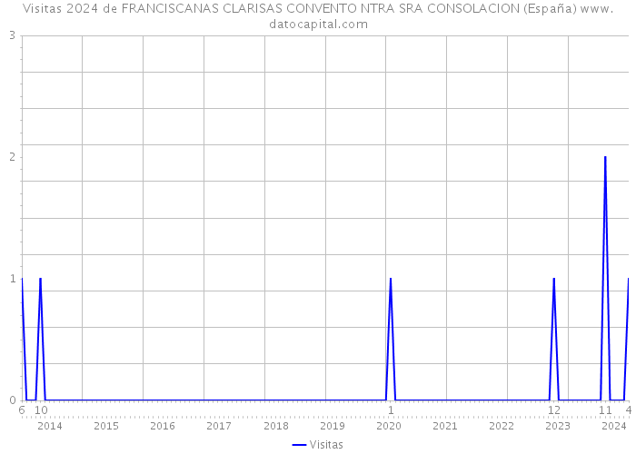 Visitas 2024 de FRANCISCANAS CLARISAS CONVENTO NTRA SRA CONSOLACION (España) 
