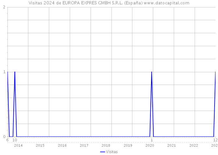 Visitas 2024 de EUROPA EXPRES GMBH S.R.L. (España) 