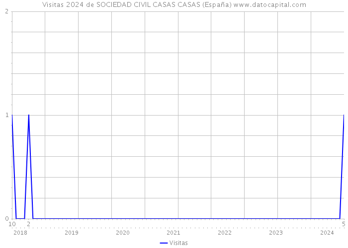 Visitas 2024 de SOCIEDAD CIVIL CASAS CASAS (España) 