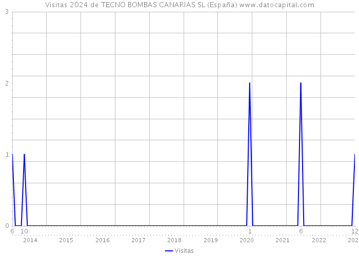 Visitas 2024 de TECNO BOMBAS CANARIAS SL (España) 