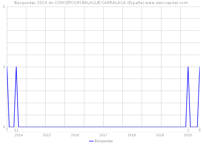Búsquedas 2024 de CONCEPCION BALAGUE GARRALAGA (España) 