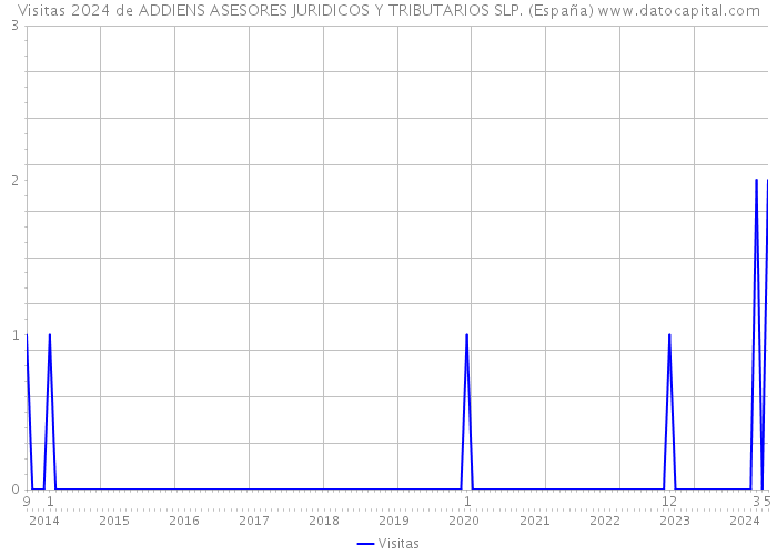 Visitas 2024 de ADDIENS ASESORES JURIDICOS Y TRIBUTARIOS SLP. (España) 